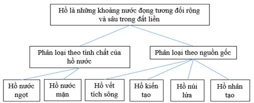 Giải VBT Địa lý lớp 6: Bài 23: Sông và hồ