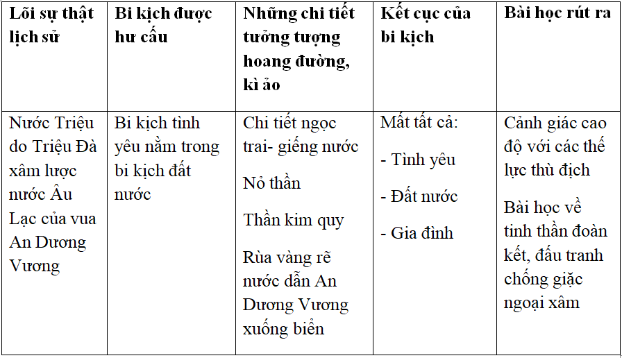 Soạn văn 10 bài: Ôn tập văn học dân gian Việt Nam