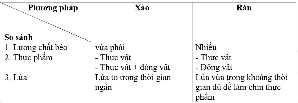 Giải SBT Công nghệ lớp 6: Bài 18