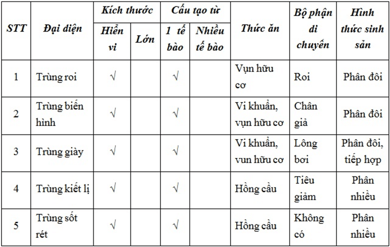 lý thuyết môn sinh học 7