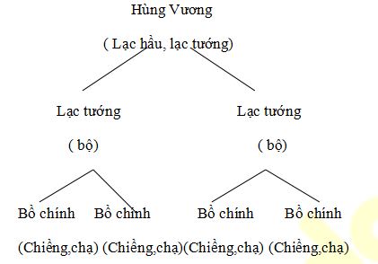 Đề cương ôn tập học kì 1 môn Sử lớp 6