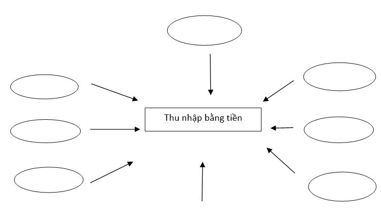 Giải SBT Công nghệ lớp 6: Bài 25: Thu nhập của gia đình