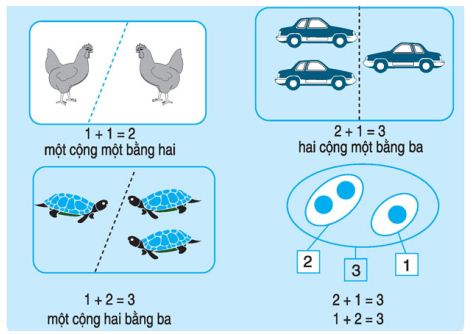 Lý thuyết Toán lớp 1: Phép cộng trong phạm vi 3