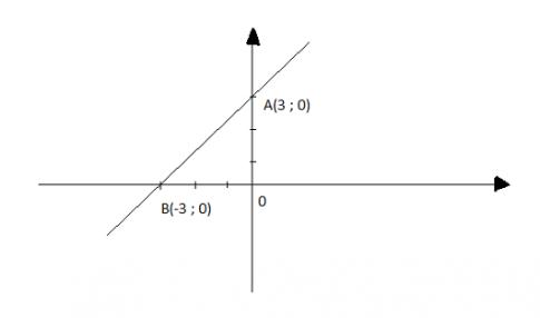 Soạn Toán 9 bài 1 Hàm số bậc nhất và đồ thị VNEN