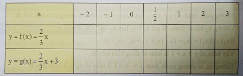 Soạn Toán 9 bài 4 Tính chất đồng biến, nghịch biến của hàm số y = ax + b VNEN