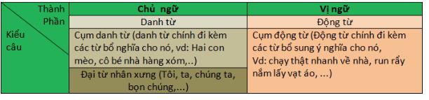 Cách làm dạng bài về chủ ngữ, vị ngữ trong câu kể “Ai làm gì” 