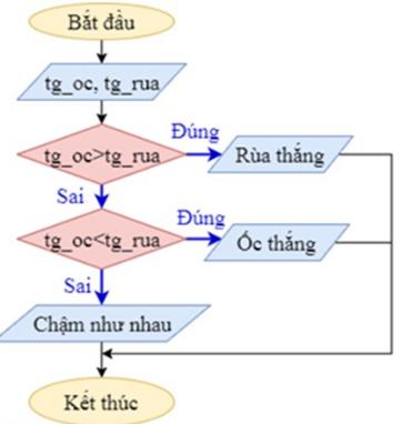 Đề cương ôn thi học kì 1 lớp 8 môn Tin học Trường THCS Nguyễn Văn Cừ, Chợ Mới năm học 2019 - 2020