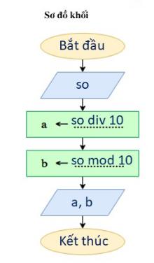 Đề cương ôn thi học kì 1 lớp 8 môn Tin học Trường THCS Nguyễn Văn Cừ, Chợ Mới năm học 2019 - 2020