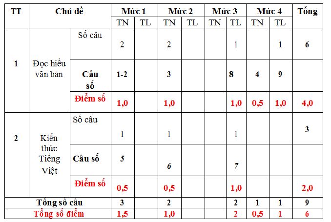 Đề thi học kì 1 lớp 2 môn Tiếng Việt năm học 2019 - 2020