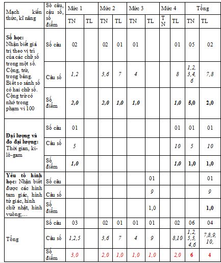 Ma trận nội dung kiểm tra môn Toán cuối học kỳ I lớp 2