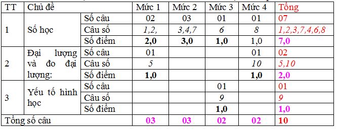 Ma trận nội dung kiểm tra môn Toán cuối học kỳ I lớp 2