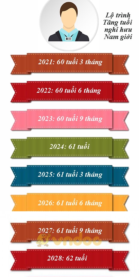 Lộ trình tăng tuổi nghỉ hưu nam