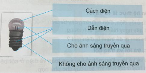 Giải Khoa học lớp 5 VNEN bài Sử dụng năng lượng điện
