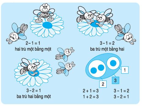 Lý thuyết Toán lớp 1: Phép trừ trong phạm vi 3