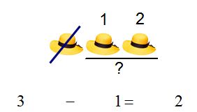 Lý thuyết Toán lớp 1: Phép trừ trong phạm vi 3