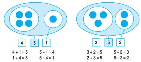 Lý thuyết Toán lớp 1: Phép trừ trong phạm vi 5