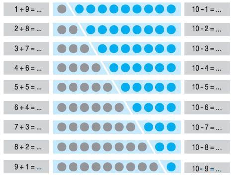 Lý thuyết Toán lớp 1: Bảng cộng và bảng trừ trong phạm vi 10