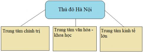 Giải Địa lý lớp 4 VNEN bài Thủ đô Hà Nội