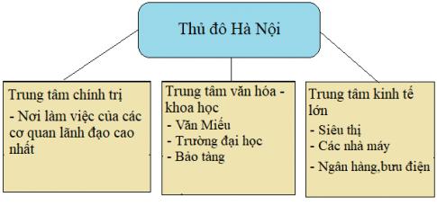 Giải Địa lý lớp 4 VNEN bài Thủ đô Hà Nội