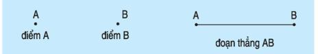 Lý thuyết Toán lớp 1: Điểm. Đoạn thẳng