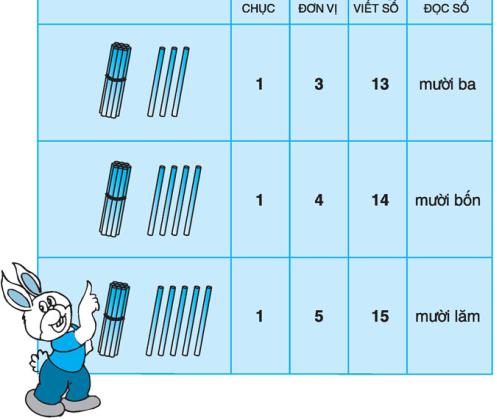 Lý thuyết Toán lớp 1