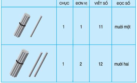 Lý thuyết Toán lớp 1: Mười một, mười hai