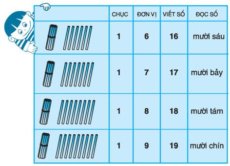 Lý thuyết Toán lớp 1
