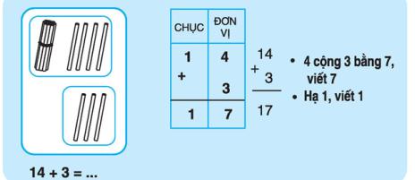 Lý thuyết Toán lớp 1: Phép cộng dạng 14 + 3