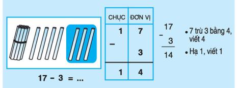 Lý thuyết Toán lớp 1: Phép trừ dạng 17 - 3