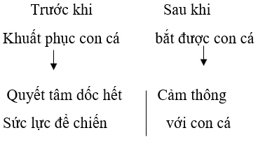 Soạn bài Ông già và biển cả siêu ngắn