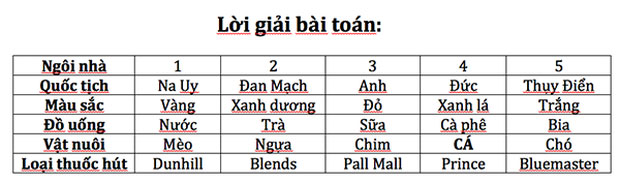 Câu đố của Einstein