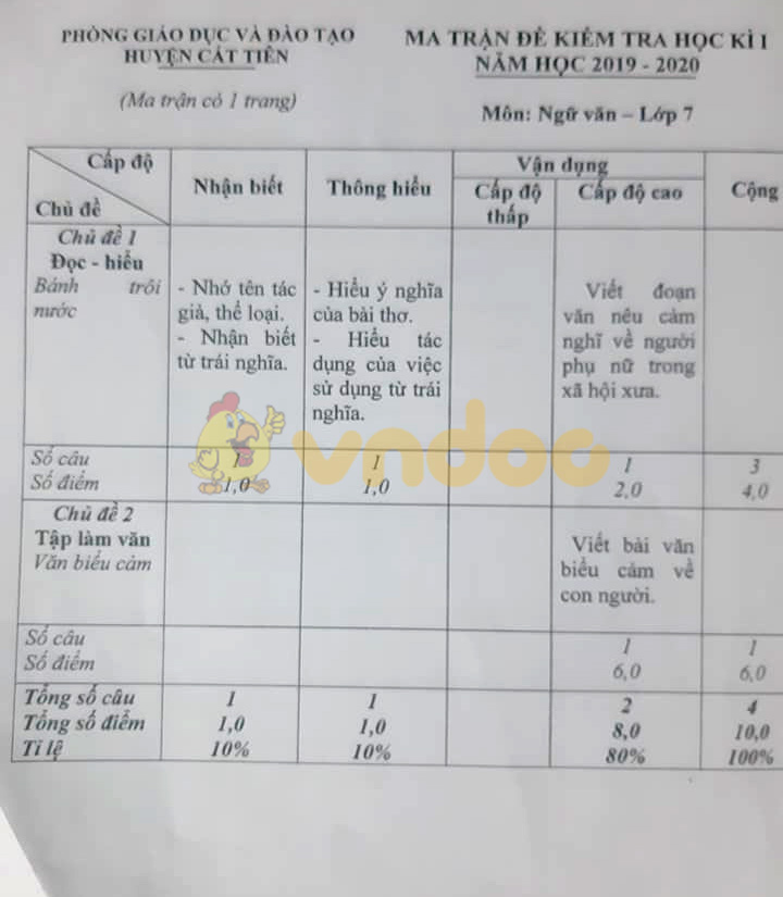 Đề kiểm tra học kì 1 môn Văn lớp 7 năm 2019