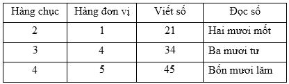Lý thuyết Toán lớp 1: Các số có hai chữ số
