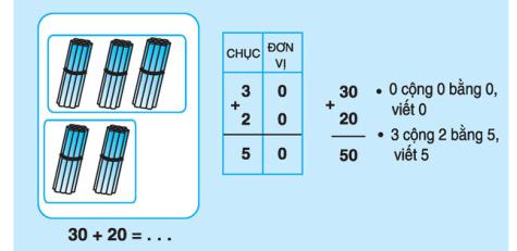Lý thuyết Toán lớp 1: Cộng các số tròn chục
