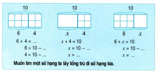 Lý thuyết Toán lớp 2: Tìm một số hạng trong một tổng