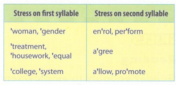 Tiếng Anh 10 Unit 6 Language