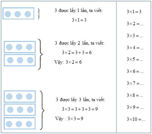 Lý thuyết Toán lớp 2: Bảng nhân 3