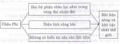 Giải Địa lí lớp 5 VNEN bài 12: Châu Phi