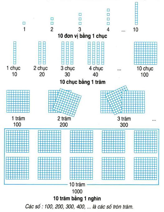 Lý thuyết Toán lớp 2: Đơn vị, chục, trăm, nghìn