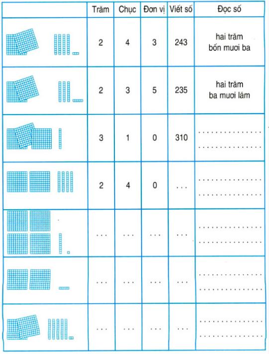 Lý thuyết Toán lớp 2: Các số có ba chữ số