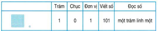 Lý thuyết Toán lớp 2: Các số từ 101 đến 110