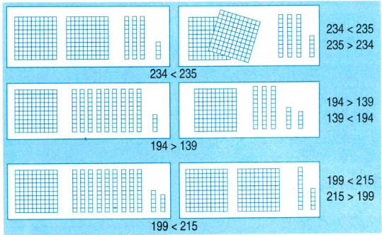 Lý thuyết Toán lớp 2: So sánh các số có ba chữ số
