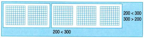 Lý thuyết Toán lớp 2: So sánh các số tròn trăm