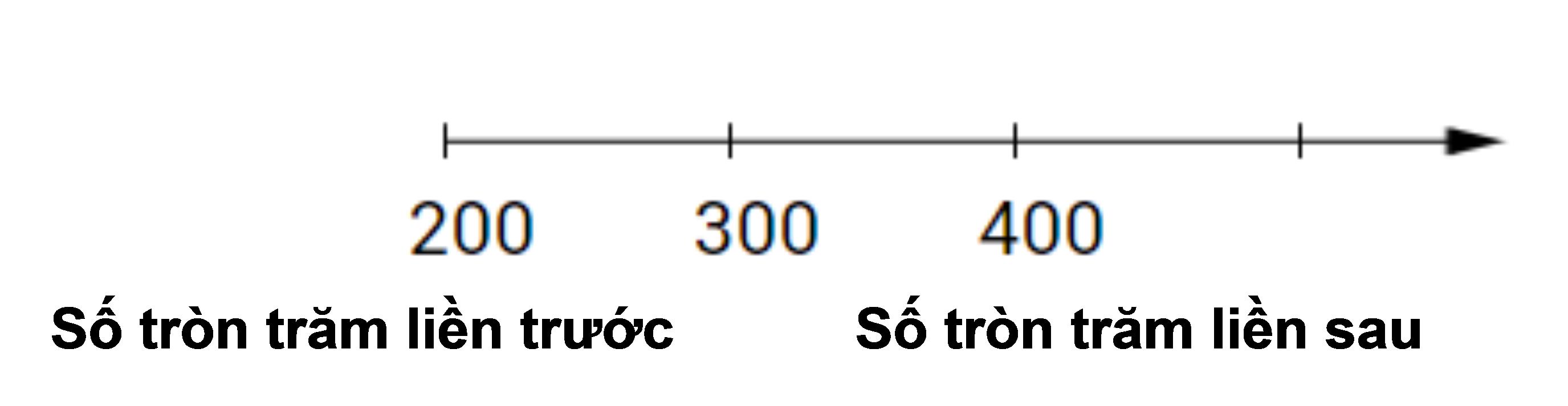 Lý thuyết Toán lớp 2: So sánh các số tròn trăm