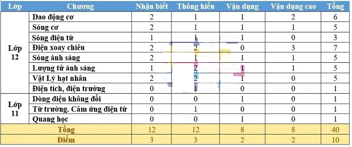 Cấu trúc đề thi THPT Quốc gia 2020 đầy đủ các môn