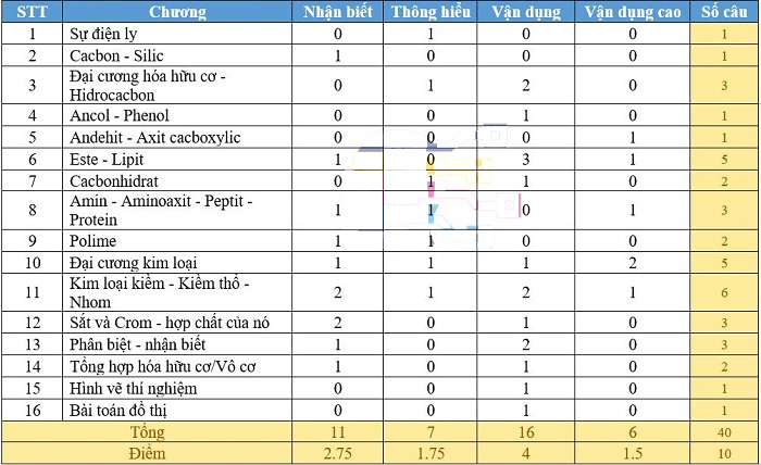 Cấu trúc đề thi THPT Quốc gia 2020 đầy đủ các môn