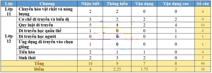 Cấu trúc đề thi THPT Quốc gia 2020 đầy đủ các môn