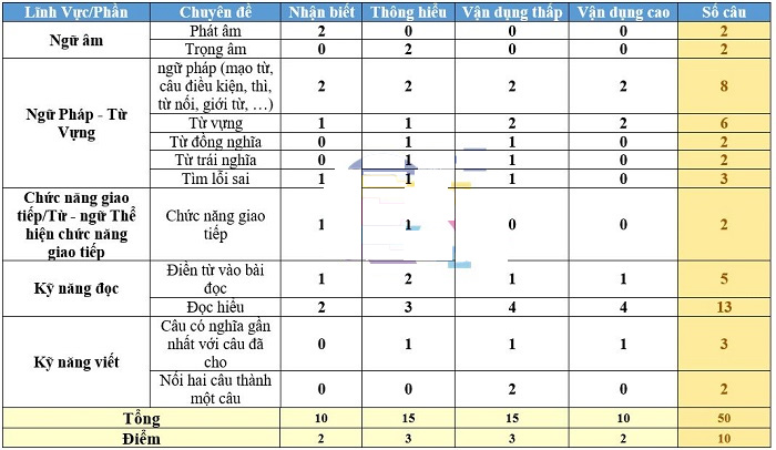 Cấu trúc đề thi THPT Quốc gia 2020 đầy đủ các môn
