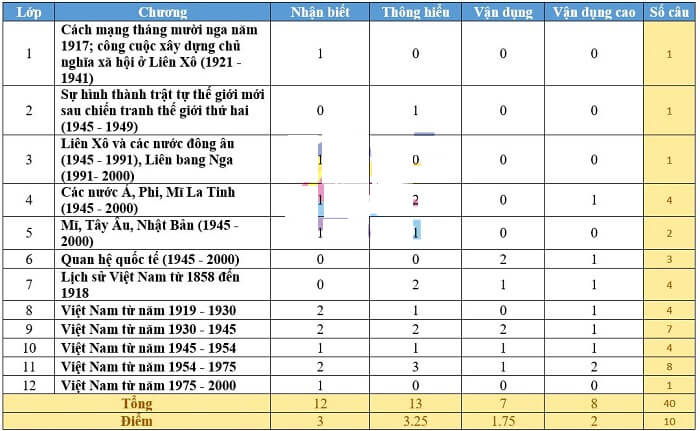 Cấu trúc đề thi THPT Quốc gia 2020 đầy đủ các môn