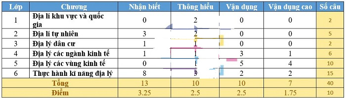 Cấu trúc đề thi THPT Quốc gia 2020 đầy đủ các môn